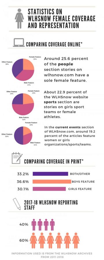 An+infographic+recording+how+wlhsNOW+is+doing+in+equality+of+coverage