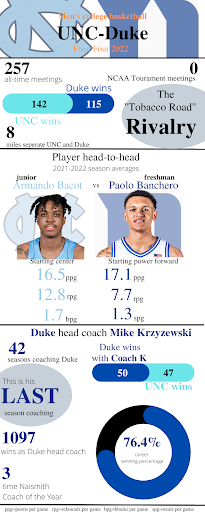 Everything you need to know about UNC-Duke’s Final Four matchup