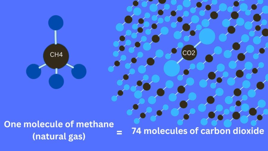 Over the last 15 years, natural gas has produced 38% of the U.S.s energy. “Natural gas is methane. And methane is a 74 [times] stronger greenhouse gas compared to CO2. So for every, every molecule of methane you put into the atmosphere, its like you put 74 molecules of CO2 into the atmosphere,” Gregg said.